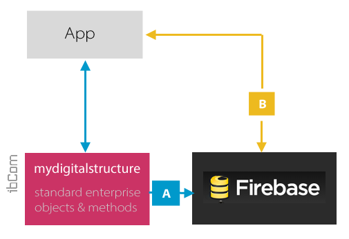 mydigitalstructure_firebase